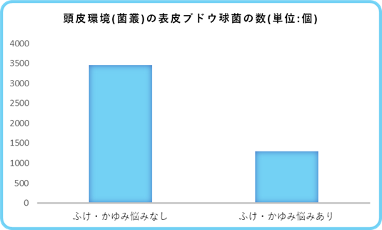 花粉による頭皮トラブルが高リスク！？頭皮の【ふけ・かゆみ】に悩みを抱えている方は要注意。