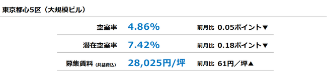 【最新オフィスマーケットレポート発表】オフィス空室率 2ヵ月連続で小幅に低下