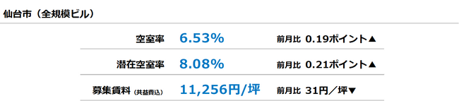 [仙台版]【最新オフィスマーケットレポート発表】オフィス空室率 2ヵ月連続の上昇