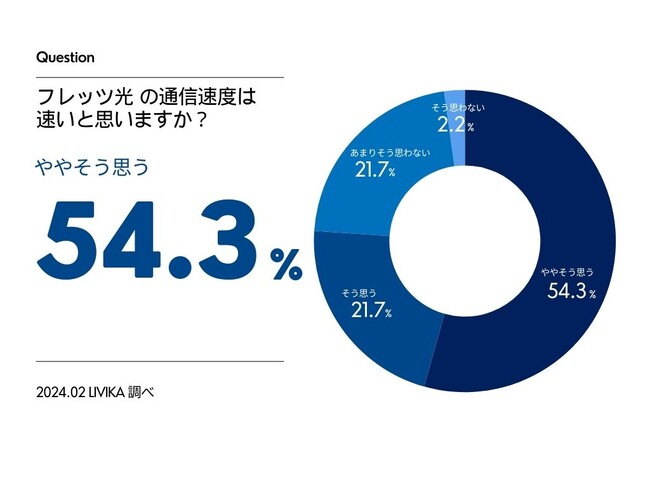 【フレッツ光の調査】約85%がおすすめしたいと回答