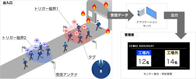 新しい地震対策BCP「タッチレス入退管理システム」を開発 災害時の迅速な避難、正確な安否確認を実現