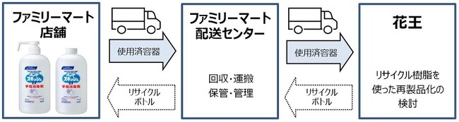 ファミリーマートと花王のグループ会社による共同実施年間4万本のアルコール消毒液の空容器　リサイクル実現に向けた実証実験を開始