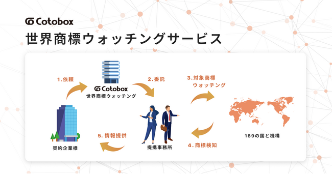 世界189の国や地域等の商標を一括監視する「Cotobox（コトボックス） 世界商標ウォッチング」を提供開始