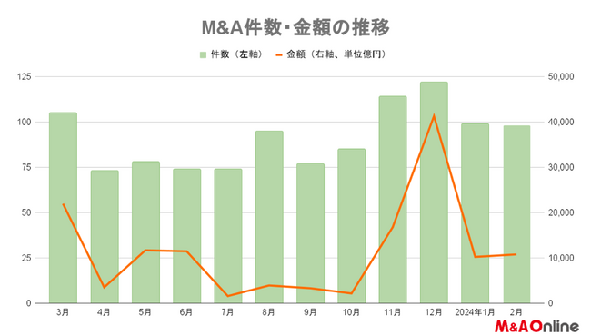 【2月のM＆Aサマリー】98件と過去10年で最多に ドラッグストア業界に大きな動き