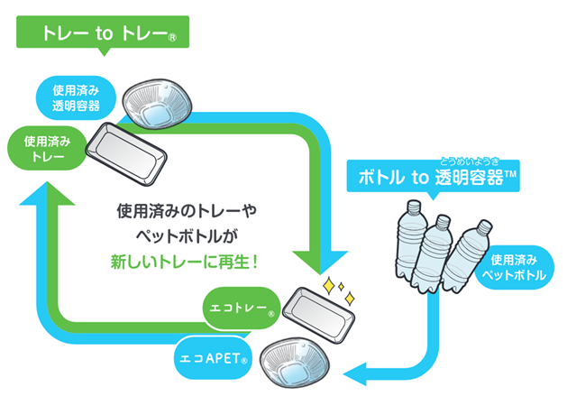 東北シジシー加盟社・エフピコ「トレーtoトレー」・「ボトルto透明容器」水平リサイクルで協働を開始