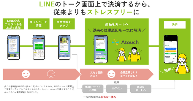 ＬＩＮＥ公式アカウント上で簡単にＥＣショップが開設できる『Ａｔｏｕｃｈ』のIRISデータラボ、ＬＩＮＥヤフー社の「ＬＩＮＥテクノロジーパートナー」に認定