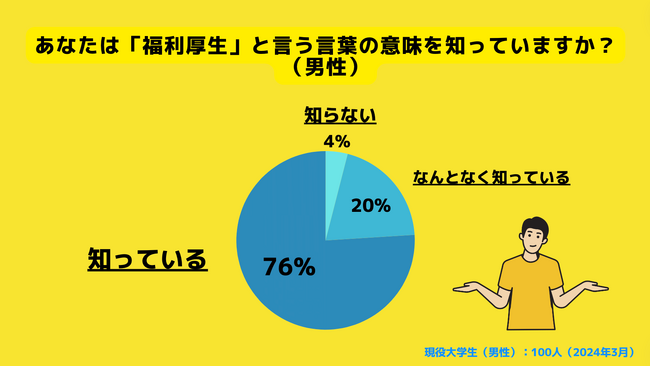 【Z世代のホンネ調査】大学生は給与よりも福利厚生を重視。8割以上の大学生が「給与は平均程度の金額だが、福利厚生が充実している企業」に魅力を感じると回答。