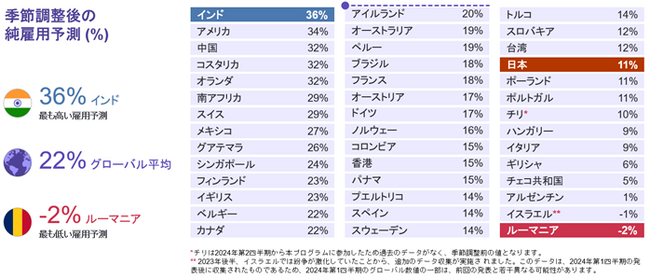 マンパワーグループ雇用予測調査：日本の雇用意欲、横ばいで推移