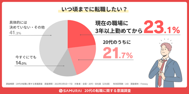 【調査レポート】転職は「3年以上務めてから」と考える20代が23%