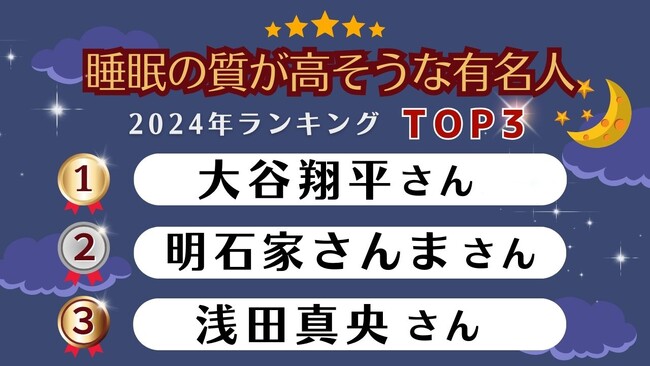 睡眠の質が高そうな有名人ランキング 圧倒的な第１位は大谷翔平さん