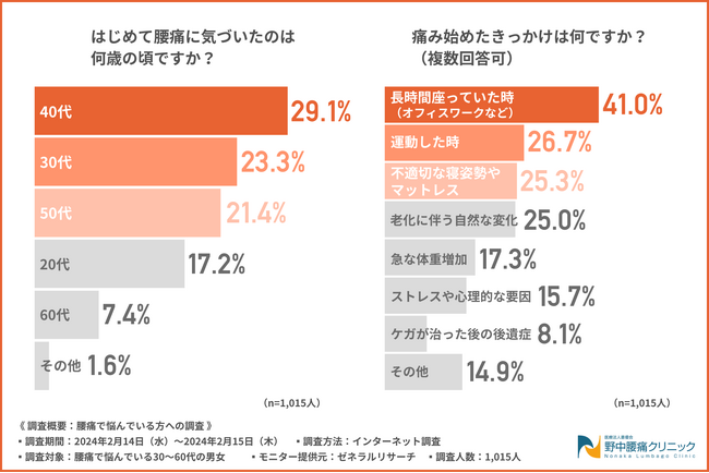【腰痛で悩んでいる方への調査】約7割が腰痛治療で病院に行ったことがある！しかし継続しての通院は困難？
