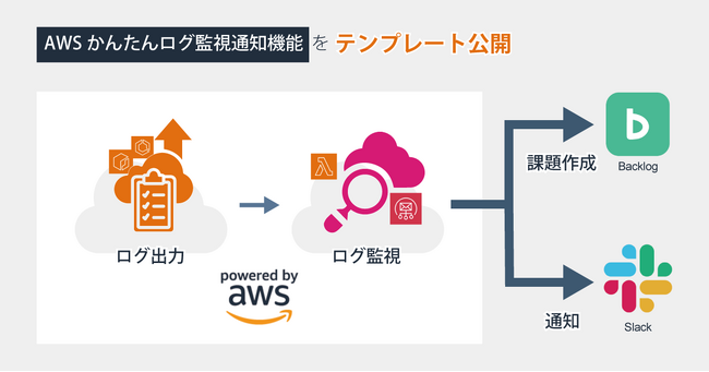 AWSのシステム監視を楽ちんに！ログ監視をBacklogやslackに通知。テンプレート無料公開