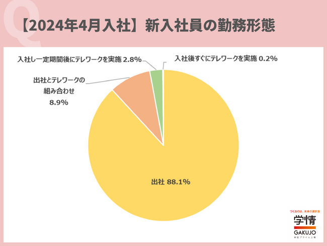新入社員の勤務形態は、「出社」が約9割。「まずは会社の雰囲気に慣れて欲しい」の声
