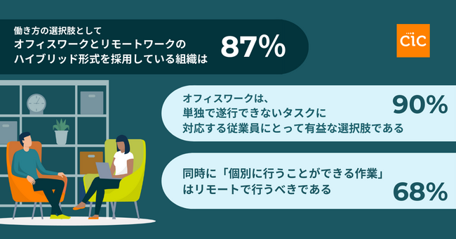 組織のオフィスに求める役割がグローバル規模で変化　42%が組織文化や従業員のエンゲージメント向上のために直近3年間でオフィスを変更した、または変更を予定していると回答