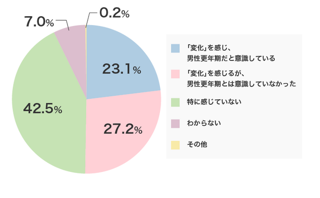 更年期なのかも？「取引先の役員の名前が出てこない」。40代以上の男性の4人に一人が自分が男性更年期ではないかと感じている【全国調査】