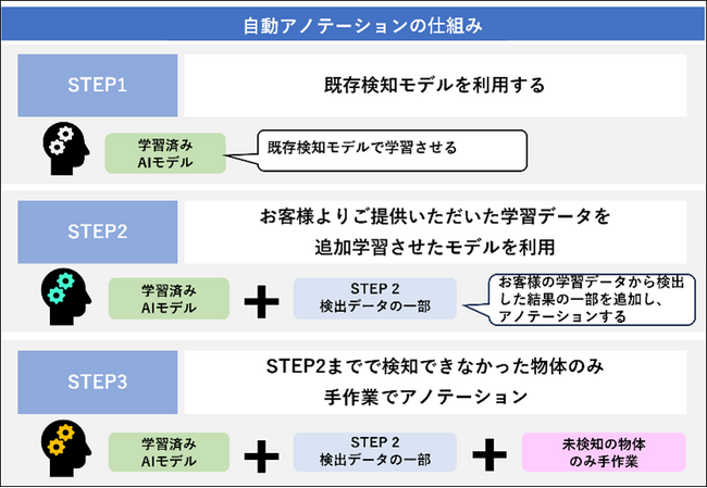 AI開発効率化ソリューション「自動アノテーションサービス」の提供開始　当社独自の学習寄与度がアノテーションの効率化とAI精度向上に貢献