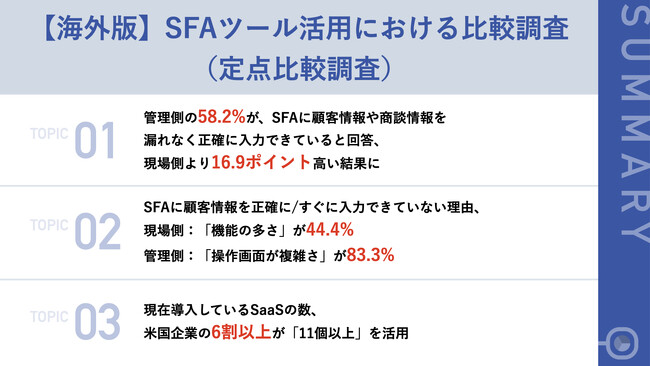 【SFAを導入している米国企業の管理と現場の比較調査】部長・課長の93.6%、営業担当者の86.4%が、SFAに正確に情報を「入力できている」と回答、日本企業との差も出てくる実態に