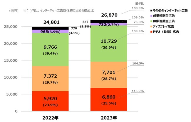 「2023年 日本の広告費 インターネット広告媒体費 詳細分析」