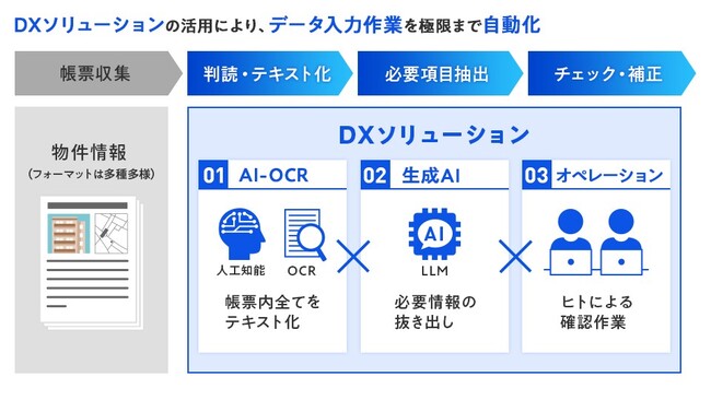 トランスコスモス、東京建物不動産販売とAI-OCRと生成AIを組み合わせた物件情報登録のスキームを構築