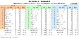 車名別盗難状況-車両本体盗難 車名別盗難状況-車両本体盗難