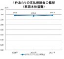 1件あたりの支払保険金の推移(車両本体盗難) 1件あたりの支払保険金の推移(車両本体盗難)
