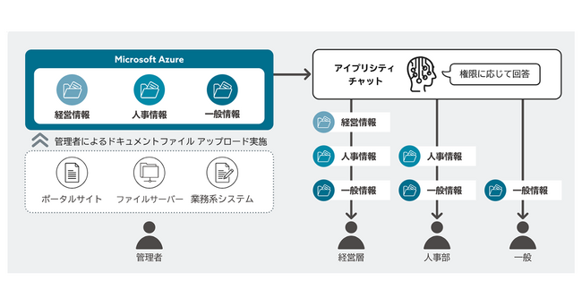 JBS、AI チャットが企業内固有の回答を生成する RAG サービスを最短 1日で導入