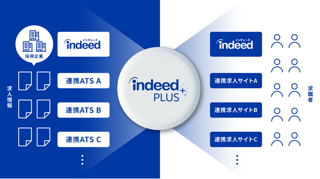 求人配信プラットフォーム「Indeed PLUS」に新しく4つの求人サイトが参画