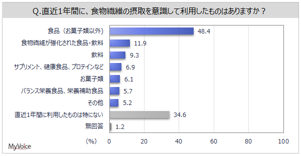 【食物繊維に関する調査】直近1年間に食物繊維摂取のために利用したものは「食品」が5割弱、「食物繊維が強化された食品・飲料」が1割強