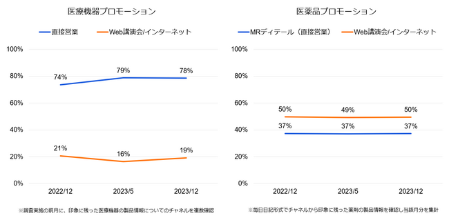 全国900人の医師に調査　医療機器の製品情報入手は直接営業が約8割 「医師の働き方改革」がおよぼす影響は！？