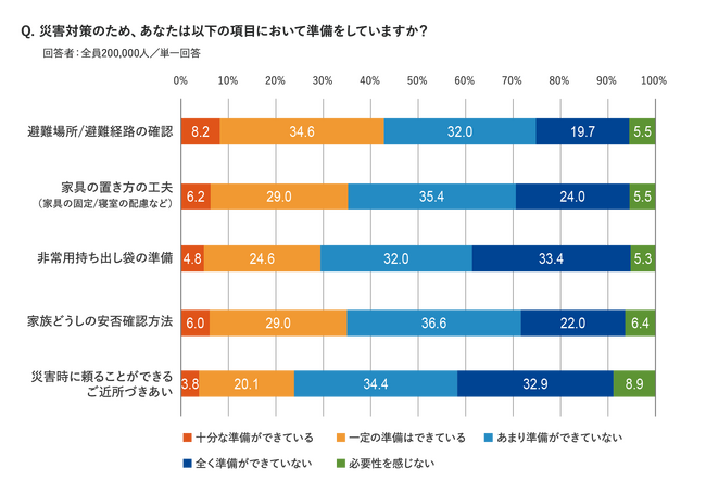 マクロミル、能登半島地震の災害支援チャリティーアンケートを実施～全国20万人の回答結果から、防災におけるコミュニケーション等の課題が明るみに～