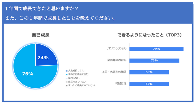 SB C&S、2023年度 新入社員へのアンケート調査結果を発表