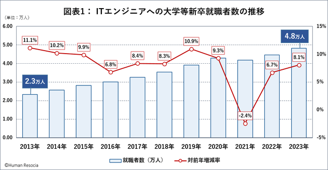 新卒でITエンジニアとなる卒業者は大きく増加、文系および女性の就職者が増え、ITエンジニア増に貢献、一方、理系出身者の比率は大きく低下し4割以下に