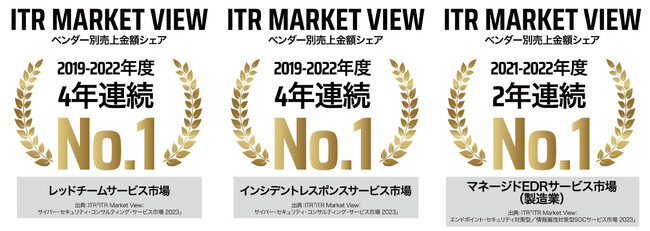 セキュアワークス、ITR調査レポートの「レッドチームサービス市場」及び「インシデントレスポンスサービス市場」において4年連続アワードを受賞