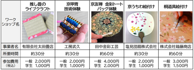 サスティナブルブランド「RiFUKURU」は京都市と連携し、「学生が伝える 京都伝統文化体験＆セレクトショップ」と「京都の文化を知る　学生が席主を務めるお茶席」を、京都市役所本庁舎で3月29日に開催。