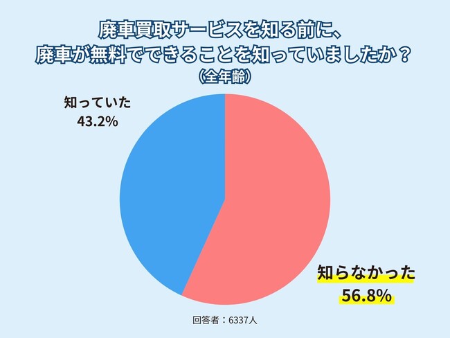 56%が「知らなかった」車を手放すときの