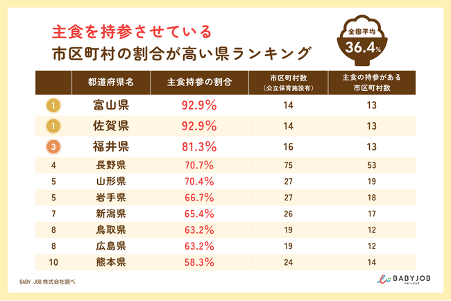 保護者に「ご飯などの主食」を持参させている公立保育施設は約4割