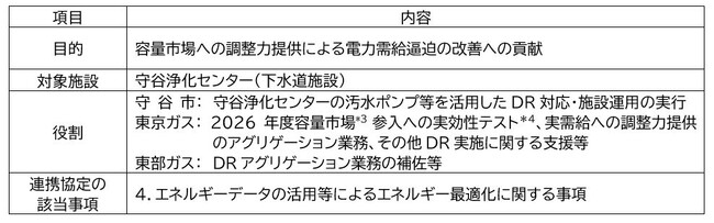下水道施設を活用したデマンドレスポンスによる容量市場への参加について