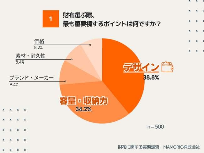 【3/12は財布の日：財布に関する実態調査】キャッシュレス化に伴い、「55.4%」が財布を使う頻度が減ったと回答