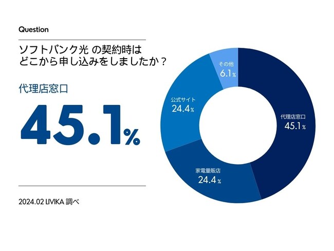 【ソフトバンク光の調査】約52%が料金に関して満足と回答
