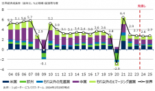 シュローダー　マクロ経済見通し（2024年1-3月期）