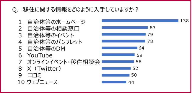 【高知市】2024年度移住に関する意識調査を実施