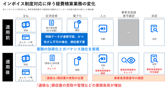 コンカー、インボイス制度開始後の経費精算業務の実態調査および提言を発表