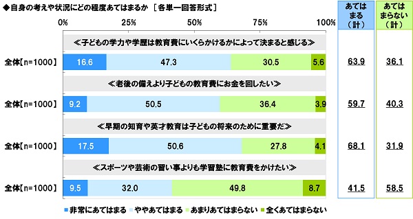 子どもの教育資金に関する調査2024