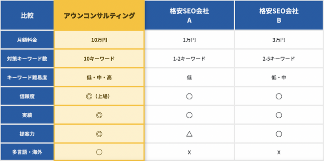 25年のSEO実績を活かして企業のSEO対策支援を月額10万円で提供