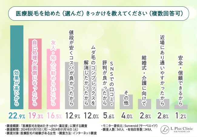 【医療脱毛を始めたきっかけは?】医療脱毛経験者361人にアンケート調査【2024年】