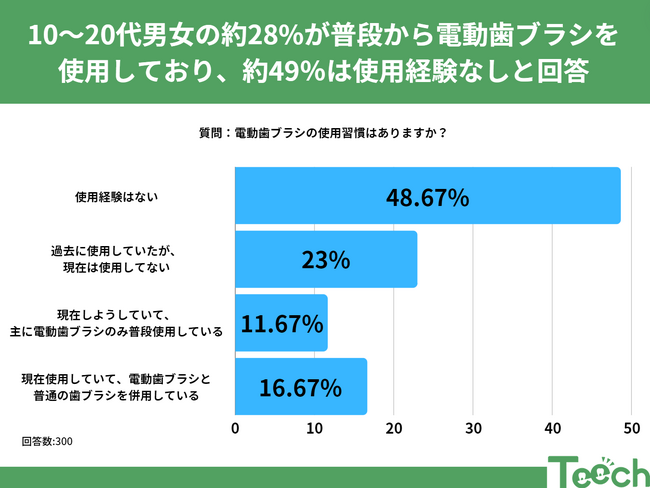 電動歯ブラシの使用習慣はある？10～20代男女へアンケート