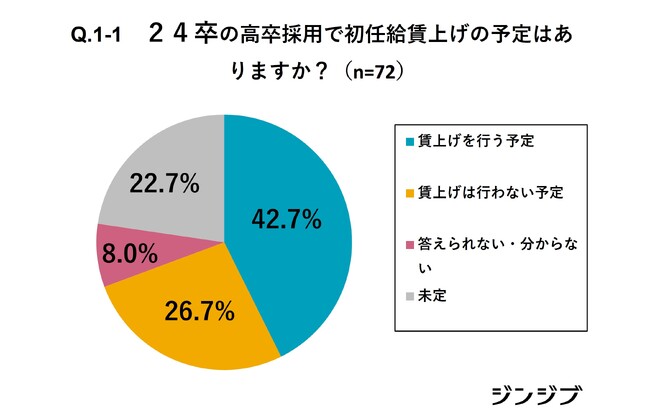 高校生の新卒採用「初任給」に関するアンケート　24卒・25卒にて57～61％の企業が「賃上げする」と回答