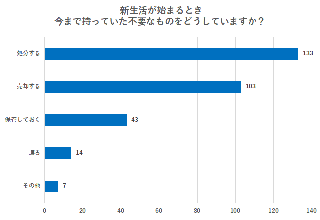 【300名に調査】いま、新生活で必要なものってなに？みなさんの意見をランキング形式で発表！