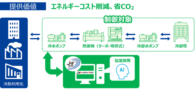 熱源機器最適制御AIの開発に関する基本契約をエイシング社と締結