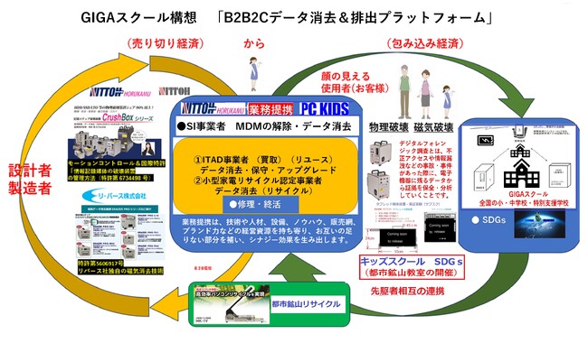～文部科学省GIGAスクール構想の排出パソコン・タブレットのデータ消去と物理破壊に対応～